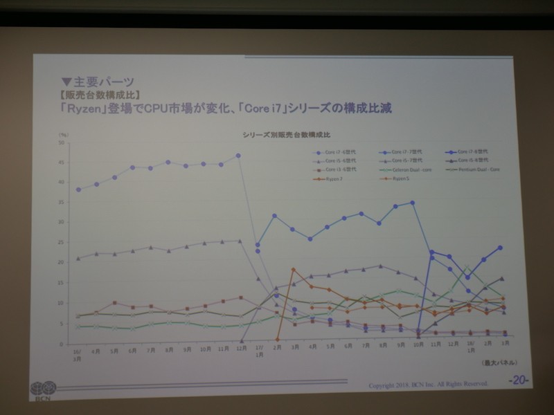 Ryzen登場でCore i7の売上構成比が減少