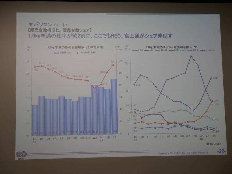 NEC、富士通の存在感が圧倒的