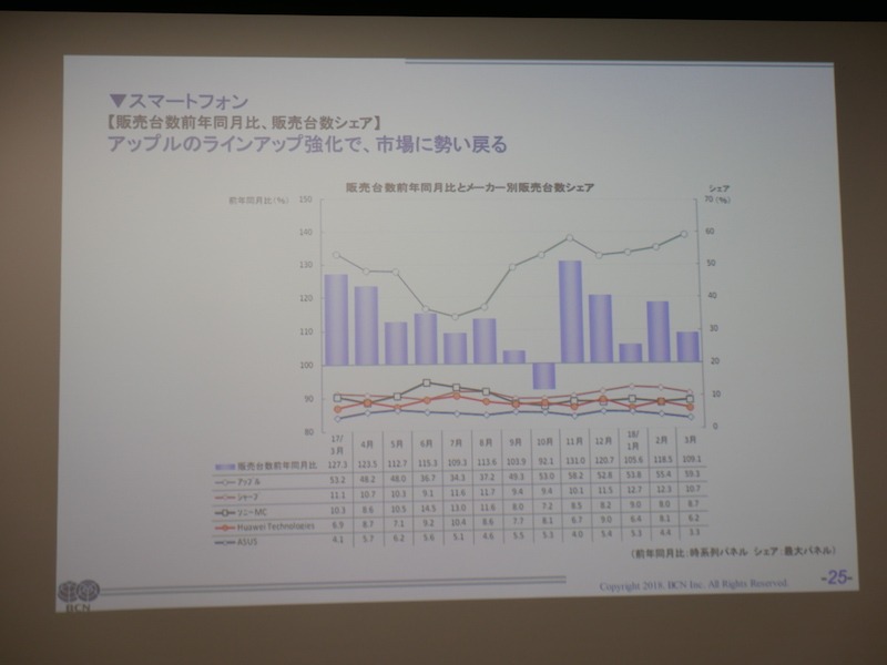 アップルのラインアップ強化が市場に影響を与える