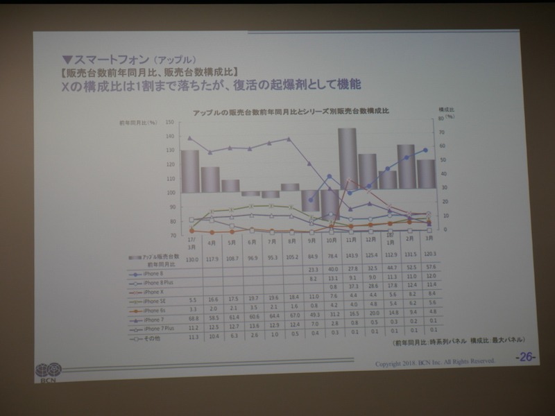売上構成比は落ちても、市場を盛り上げるiPhone X
