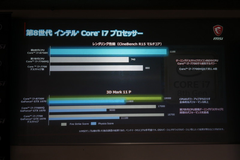 新ゲーミングノートシリーズは、CPUに第8世代Core Hプロセッサを採用し、従来よりも性能が大きく向上している