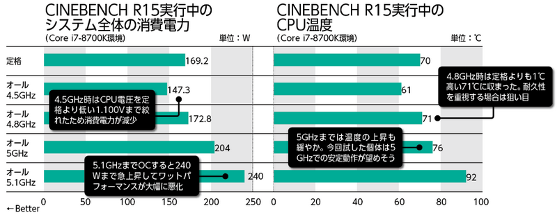 CINEBENCH R15実行中のシステム全体の消費電力およびCPU温度(Core i7-8700K環境)