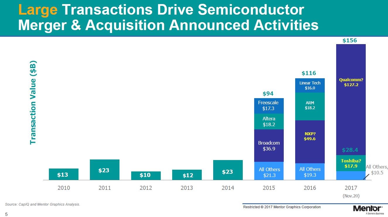 半導体メーカーのM&A金額(2010年～2017年、再掲)。2016年のNXPが遅れ、2017年のQualcommがなくなったことで、2016年と2017年の金額は大幅に減少した 出典: MentorのWalden C.Rhines氏による講演スライドから