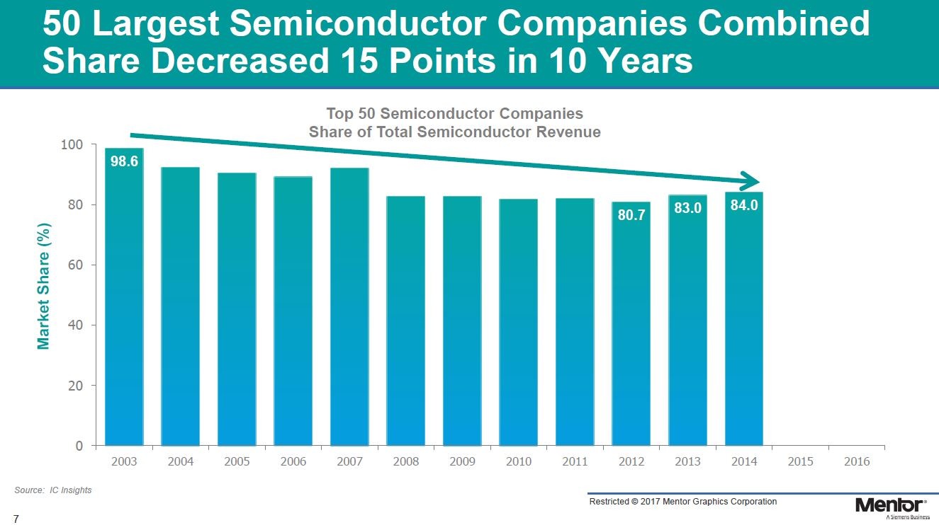 世界の半導体市場に占める大手半導体メーカー上位50社の割り合い(2003年～2014年) 出典: MentorのWalden C. Rhines氏による講演スライドから