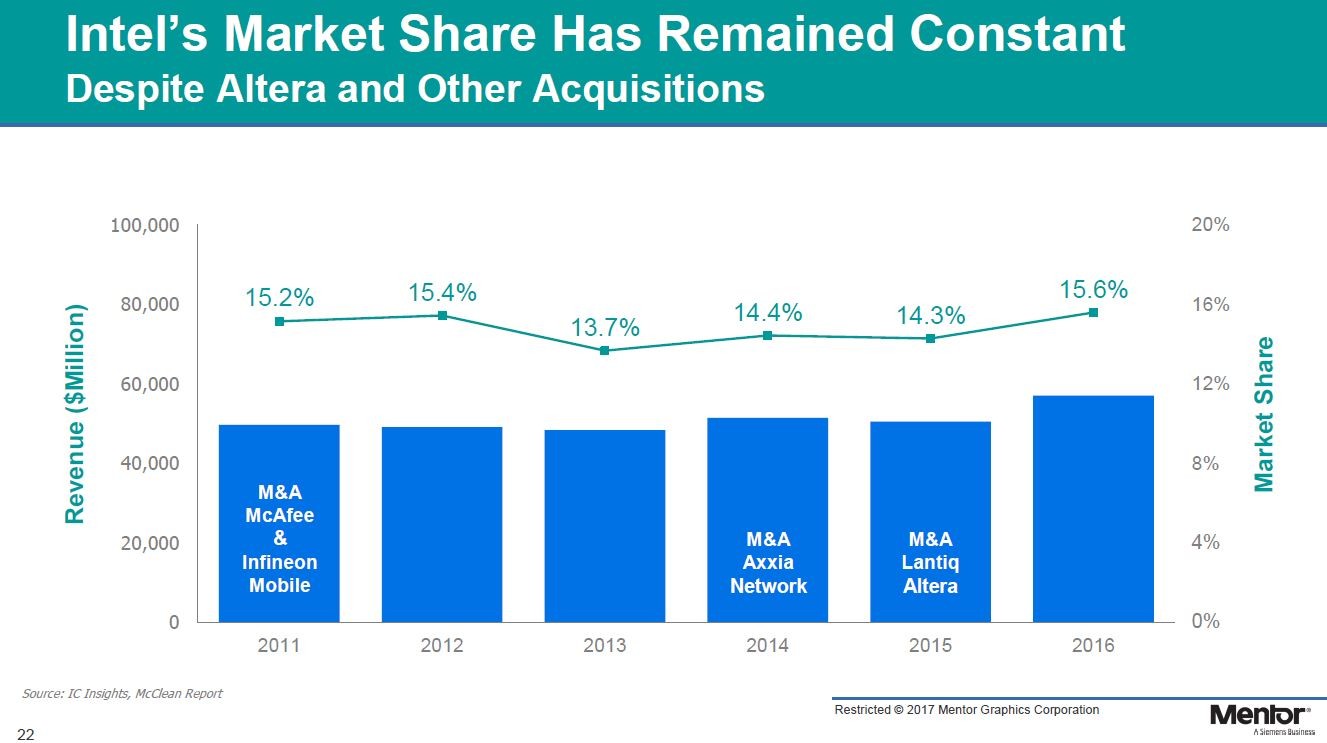 Intelの売上高と市場シェアの推移(2011年～2016年) 出典: MentorのWalden C. Rhines氏による講演スライドから