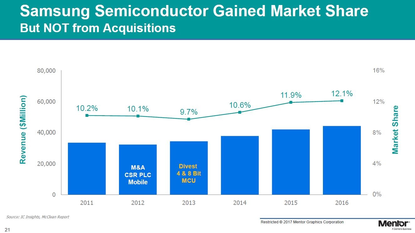 Samsung Electronicsの売上高と市場シェアの推移(2011年～2016年) 出典: MentorのWalden C. Rhines氏による講演スライドから