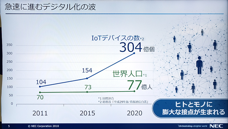 2020年にはIoTデバイスは300億個を超える
