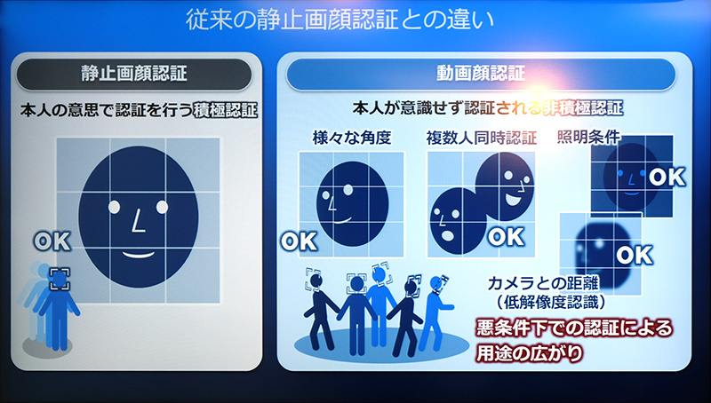 カメラを正面から見る静止画顔認証と異なり、防犯カメラなどの映像で認証する動画顔認証は、技術的な難易度が桁違いに高い