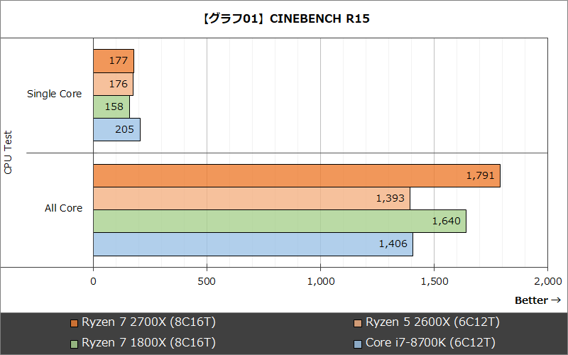 【グラフ01】CINEBENCH R15
