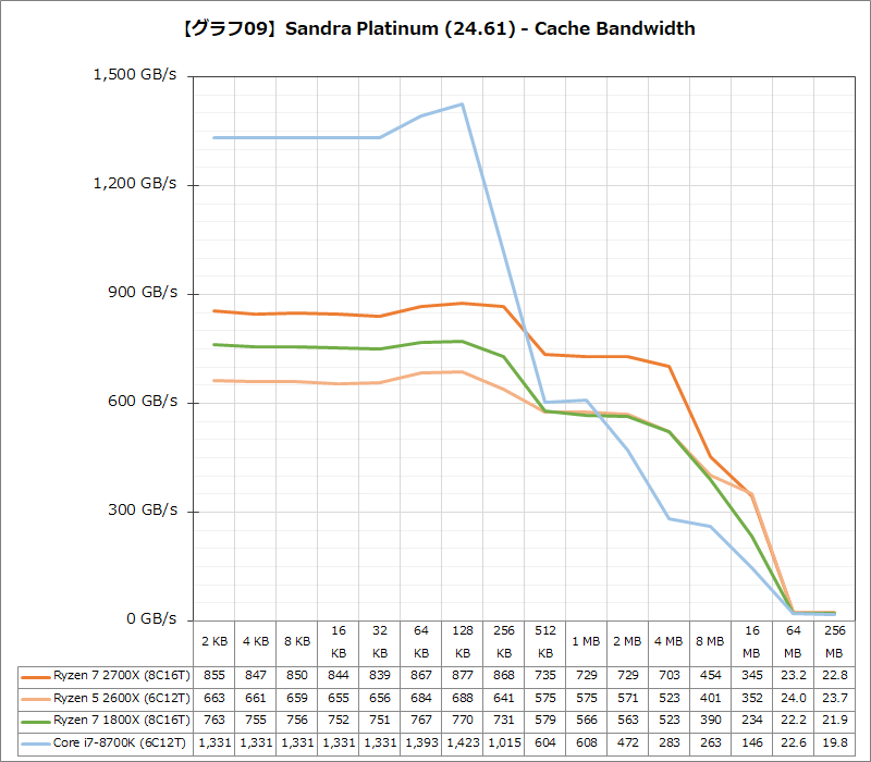 【グラフ09】Sandra Platinum (24.61) - Cache Bandwidth
