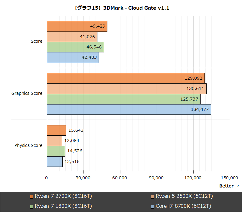 【グラフ15】3DMark - Cloud Gate v1.1