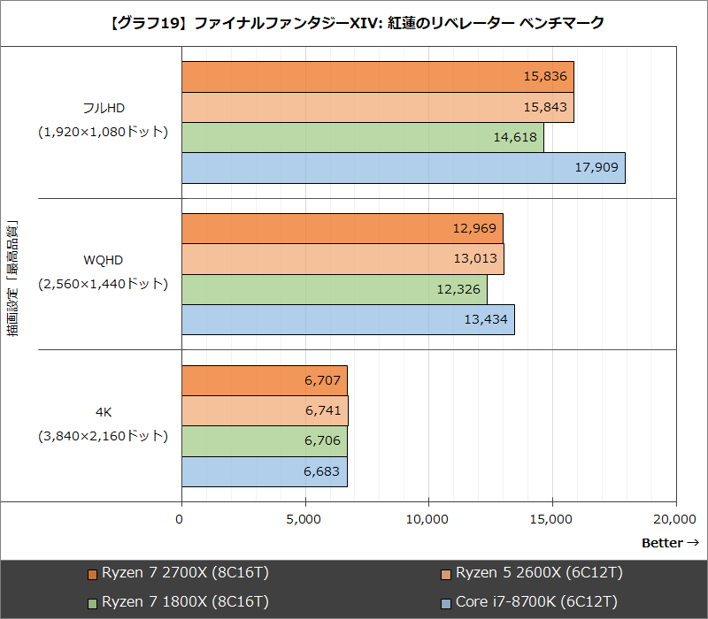【グラフ19】ファイナルファンタジーXIV: 紅蓮のリベレーター ベンチマーク