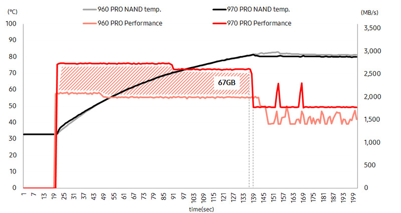 970 PROの温度状況による速度変化。960 PROと比べると、温度上昇による速度低下までの時間が延長され、速度低下後でもより高速な速度が維持できている