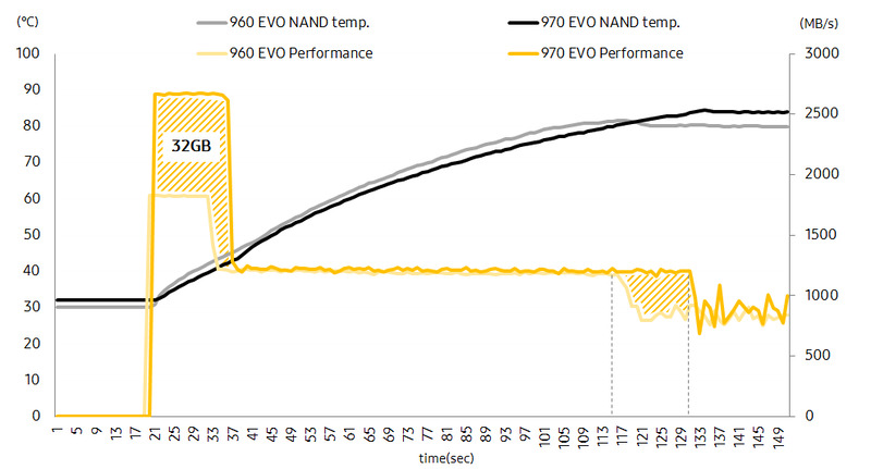 こちらは970 EVOの温度と速度の変化の様子。こちらも960 EVOより速度低下までの時間が長い