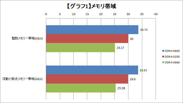 【グラフ1】転送速度設定別のメモリ帯域