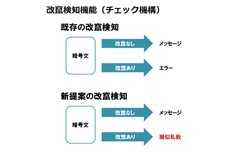 改竄検知機能の図