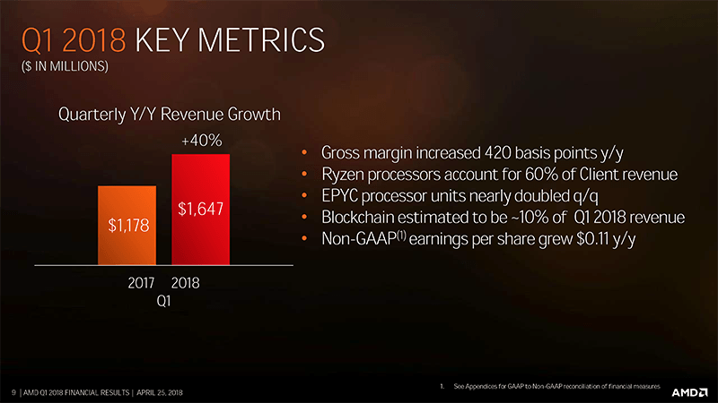 2018年第1四半期決算のハイライト