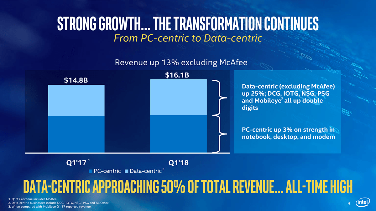 2018年第1四半期の売上高