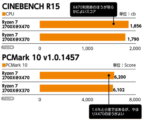 自動OC機能で大幅ブーストした第2世代誕生。Ryzen セカンドインパクト 自動OC機能で大幅ブーストした第2世代誕生。Ryzen セカンドインパクト
