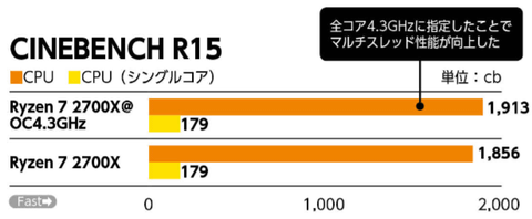 自動OC機能で大幅ブーストした第2世代誕生。Ryzen セカンドインパクト