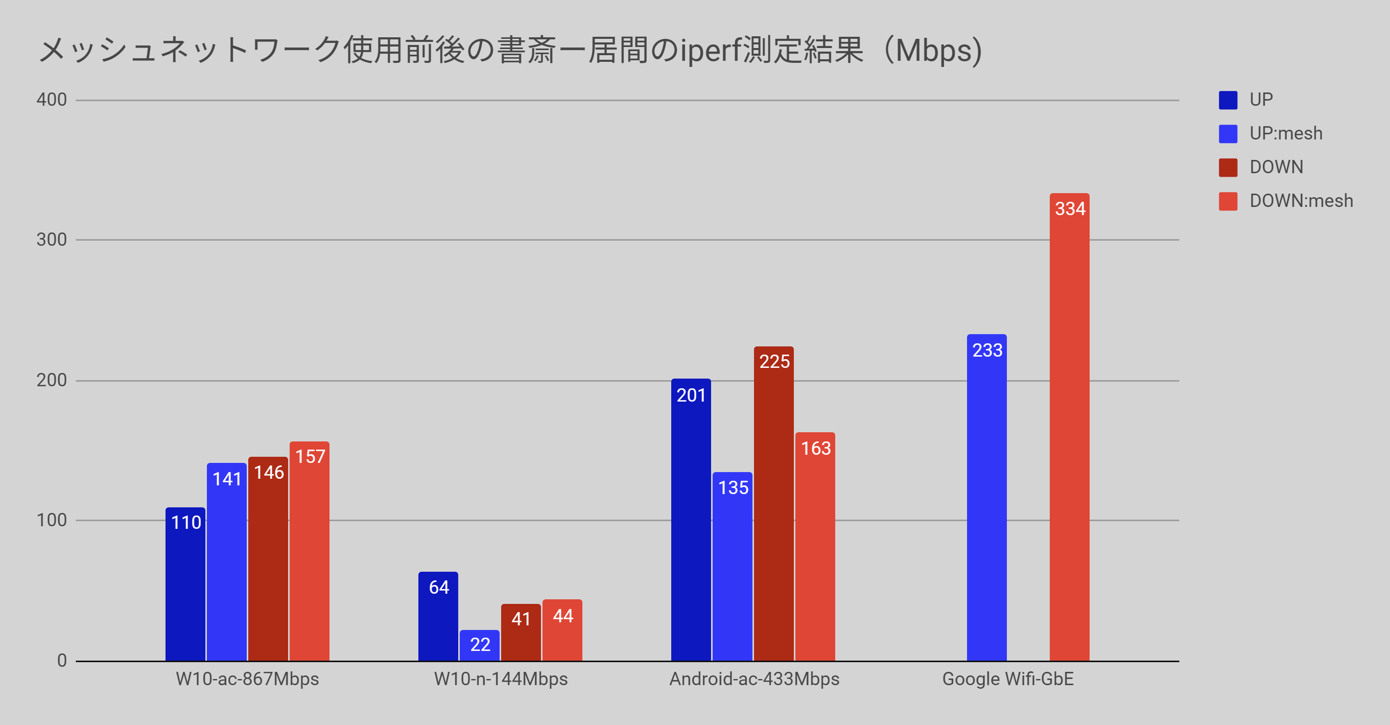 メッシュネットワーク使用前後の速度測定結果。「Google Wifi-GbE」はWindows 10 PCを1Gbps有線LANでつないだもの
