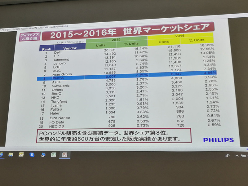 PCバンドルを含む世界のディスプレイシェア