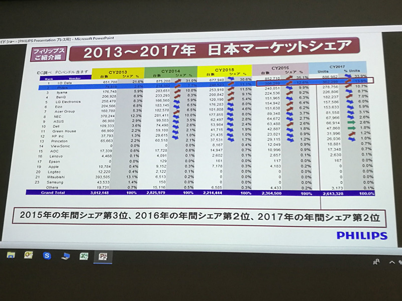 日本のディスプレイシェアは2位