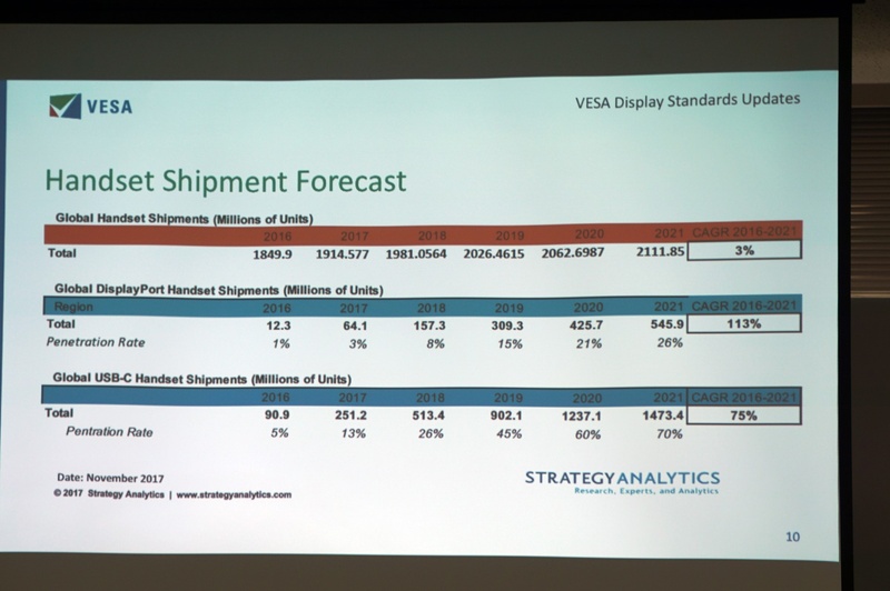 STRATEGY ANALYTICSが公開しているハンドセット(スマートフォン)の出荷台数の予測。DisplayPort対応のものは2016年から2021年にかけて113%の伸長、USB Type-C対応品は75%の伸長としている