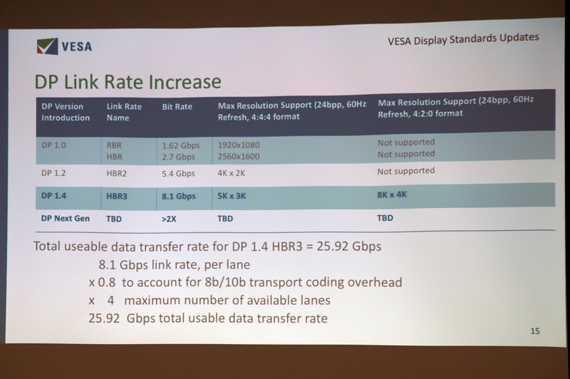 DisplayPort1.0から1.4、そして次世代規格での転送レートの違い。次世代規格ではDisplayPort 1.4の2倍を想定している