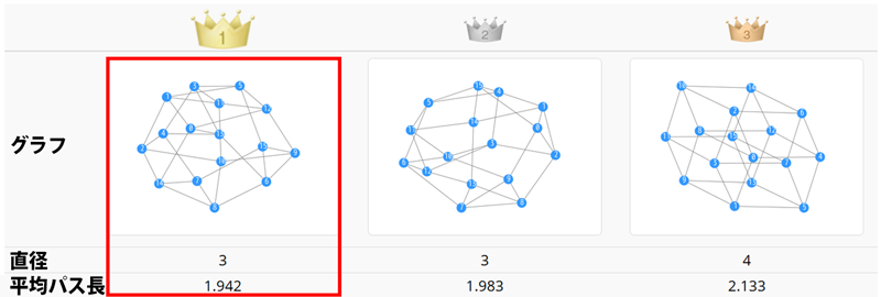 頂点数が「16」、各頂点からの辺の数が「4」で構成されたグラフの例。直径、平均パス長ともにもっとも小さい左端のグラフがもっとも優れていることになる