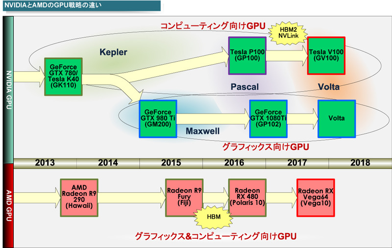 2つの系統に分化させることで、それぞれの市場への最適化を図るNVIDIA<BR>PDF版は<span class="img-inline raw"><a href="../p2.pdf" ipw_status="1" ipw_linktype="filelink_raw" class="resource">こちら</a></span>