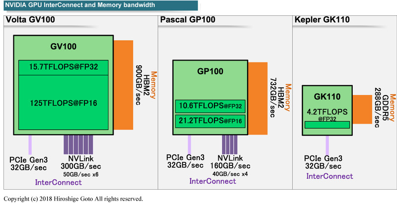 3世代のNVIDIA GPUのメモリとインターコネクト帯域の変化<BR>PDF版は<span class="img-inline raw"><a href="../p3.pdf" ipw_status="1" ipw_linktype="filelink_raw" class="resource">こちら</a></span>