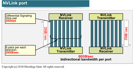 Volta世代のNVLink 2.0の構成<BR>PDF版は<span class="img-inline raw"><a href="../p4.pdf" ipw_status="1" ipw_linktype="filelink_raw" class="resource">こちら</a></span>