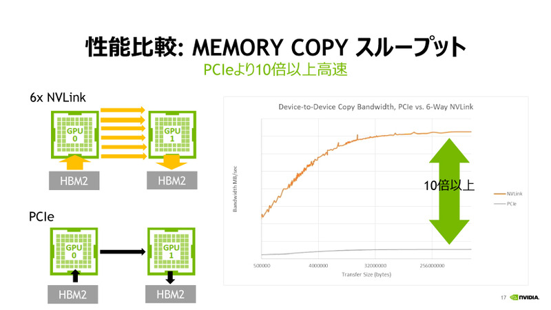 VoltaのNVLinkの実効帯域はPCI Expressの10倍以上