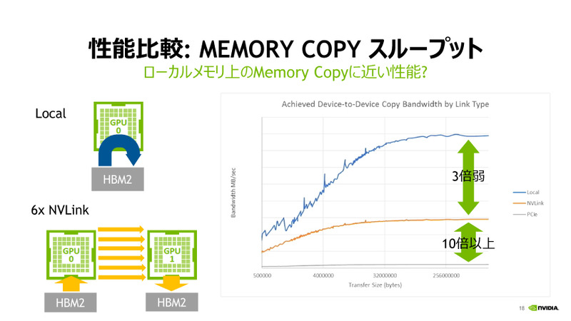 HBM2のローカルメモリ帯域と比較するとNVLinkの帯域は3分の1