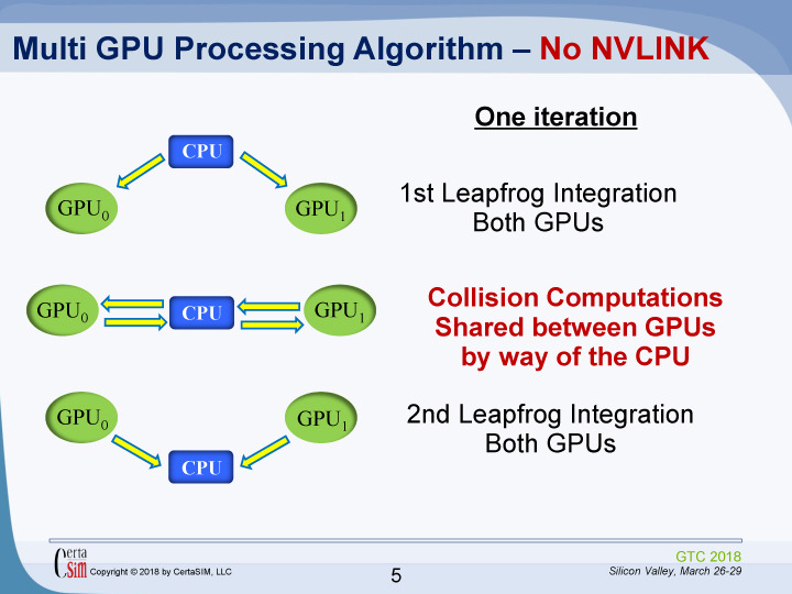 NVLinkがない場合は、GPU同士の接続はCPUを介する方法が一般的だった