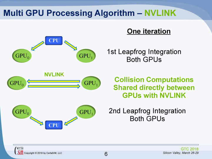 NVLinkで直結することでGPU間のデータ転送が容易になった