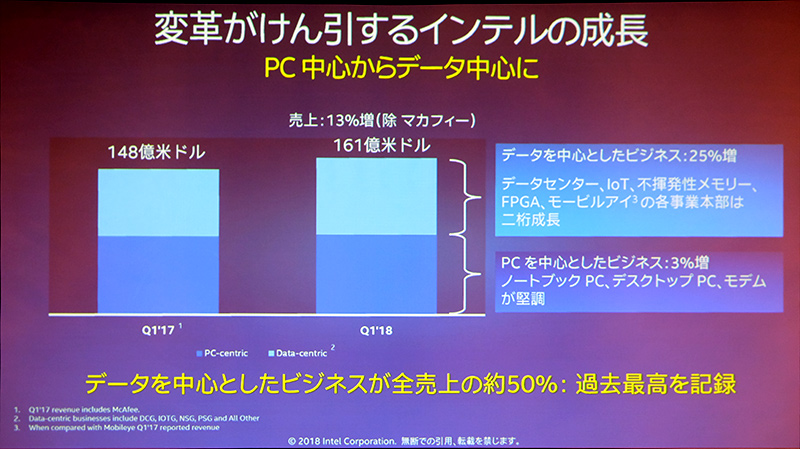 データ中心企業への転換