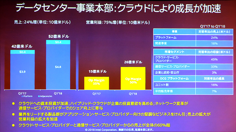 データセンター事業本部の業績