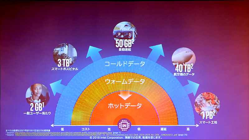 データセンターでは扱うデータ量が爆発的に増加している