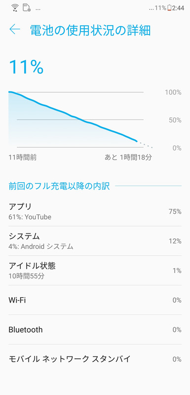 電池消費量。11時間経過で11%、あと1時間18分。約12時間でパワーダウン