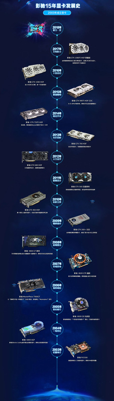 対象モデルの年表