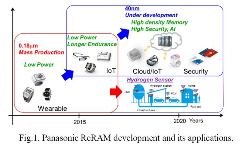 パナソニックによる抵抗変化メモリ(ReRAM)の開発ロードマップ。製造技術で見ると第1世代が180nm技術で、2013年に量産を開始した。現在は第2世代である40nm技術のReRAM技術を開発中。来年(2019年)中の製品化を目指すと、IMW 2018の講演では述べていた。パナソニックがIMW 2018で発表した論文から