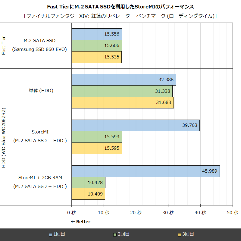 ファイナルファンタジーXIV: 紅蓮のリベレーター ベンチマーク (ローディングタイム)