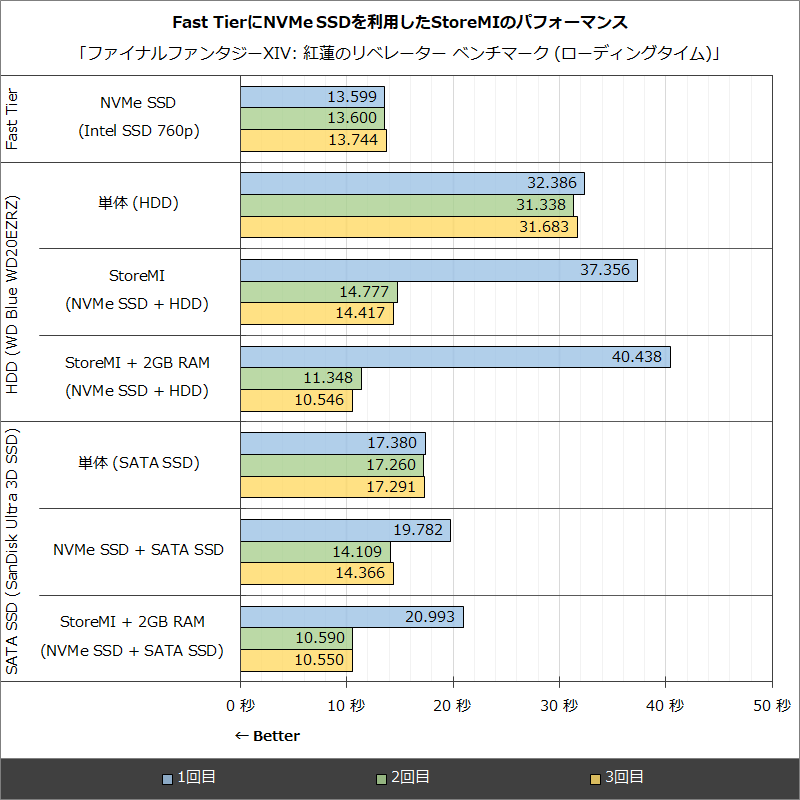 ファイナルファンタジーXIV: 紅蓮のリベレーター ベンチマーク (ローディングタイム)