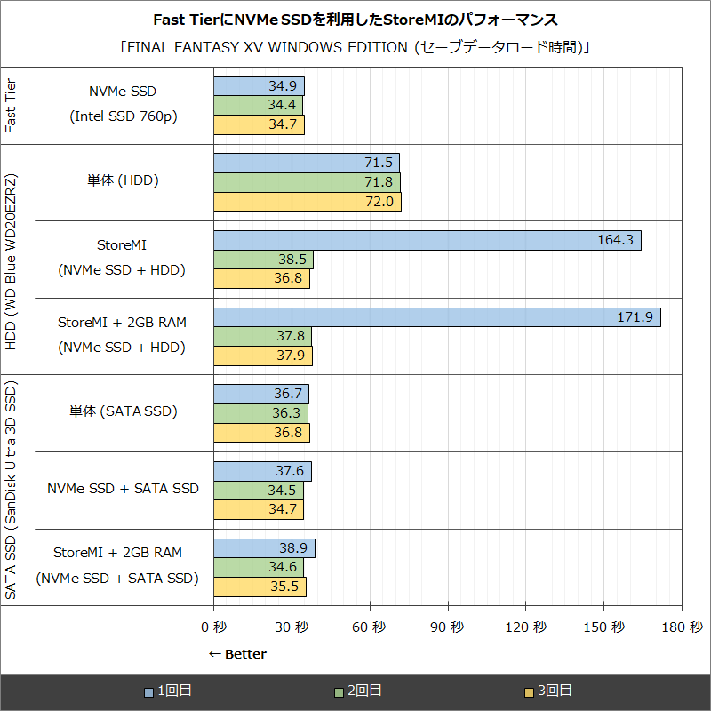 FINAL FANTASY XV WINDOWS EDITION (セーブデータロード時間)
