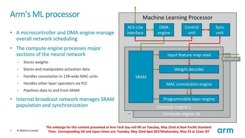 Arm MLプロセッサコアの全体構成