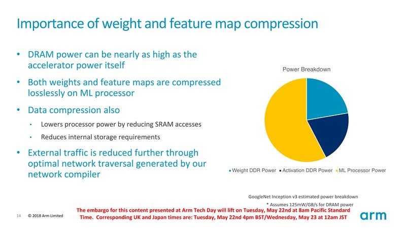 フィーチャマップとウエイトの圧縮によって、電力を大幅に低減できる