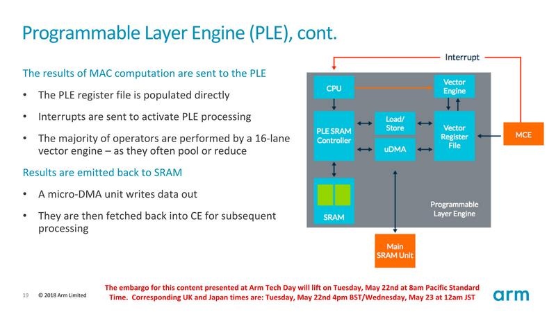 組み込みプロセッサを拡張したPLEアーキテクチャ