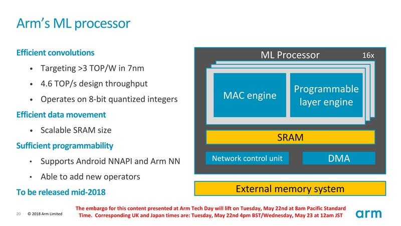 フル構成なら4.6 TOPS(Trillion Operations Per Second)のArm ML